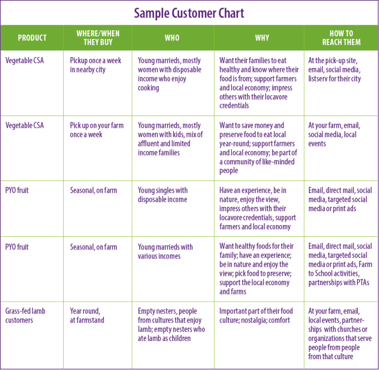 Sample Customer Chart