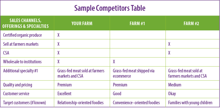 Sample Competitors Table